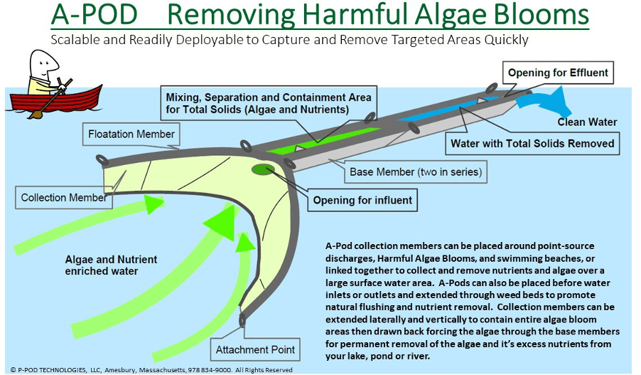 a-pod picture, how it works